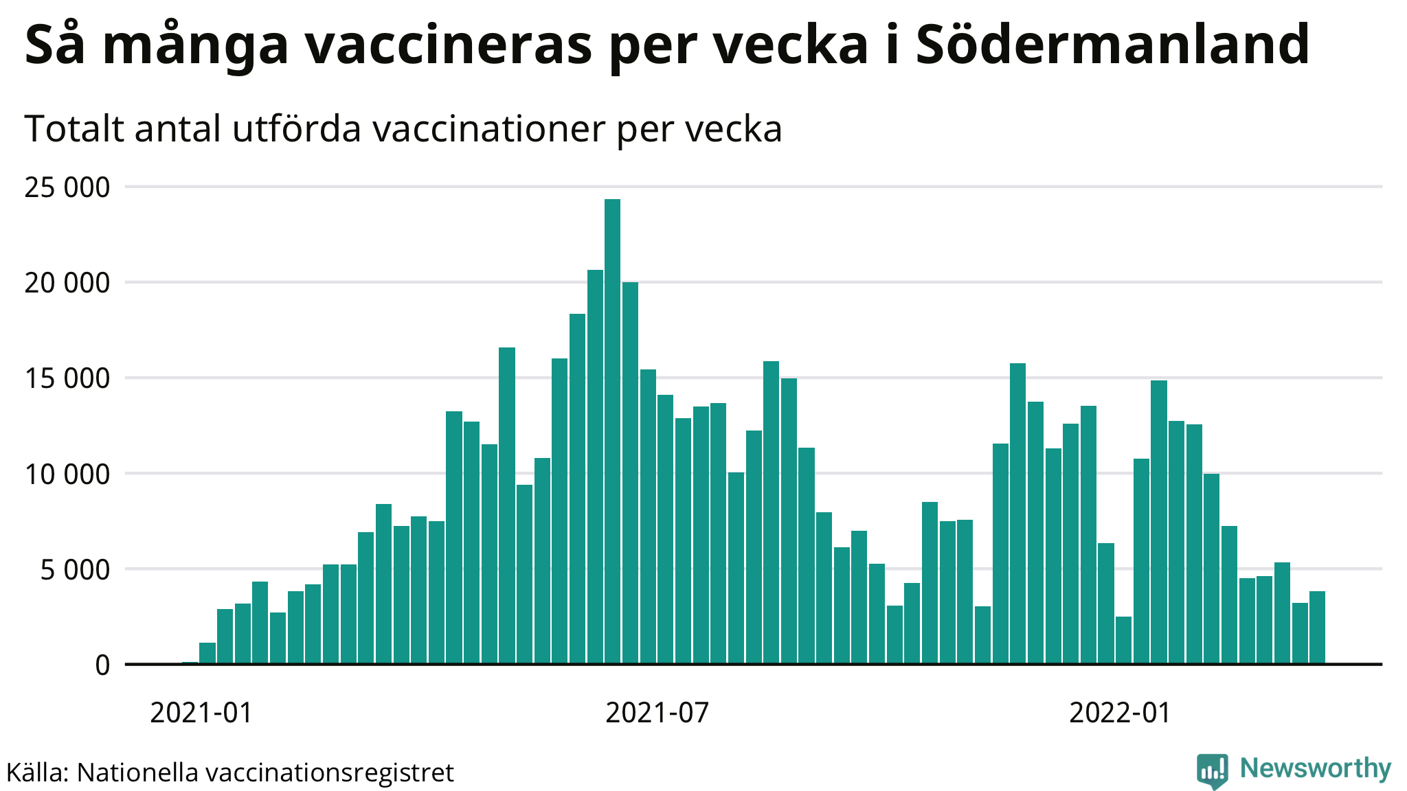 Graf över vaccinerade per vecka